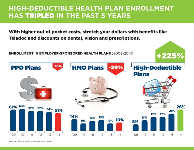 HDHP Enrollment has Tripled